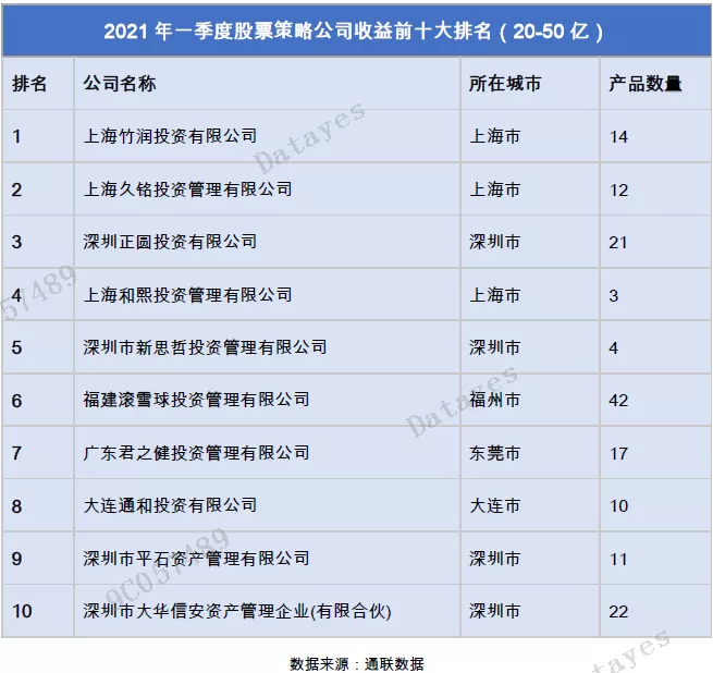 我司荣获一季度20-50亿私募机构股票策略TOP10.png