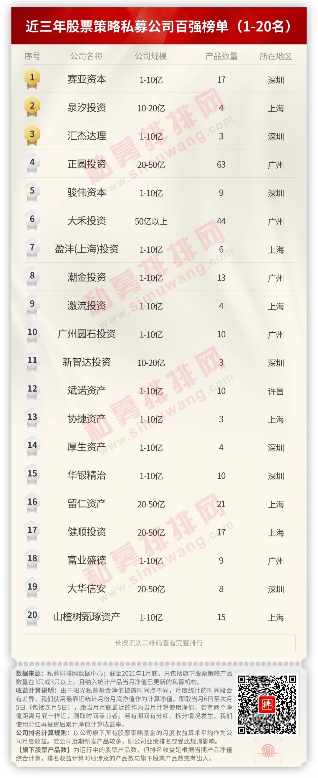 近三年股票策略私募公司百强榜单（1-20名）.jpg