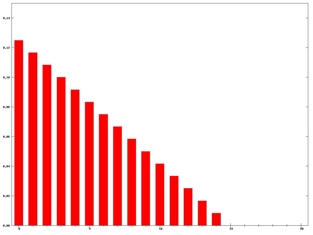 Weighted_moving_average_weights_N=15.png