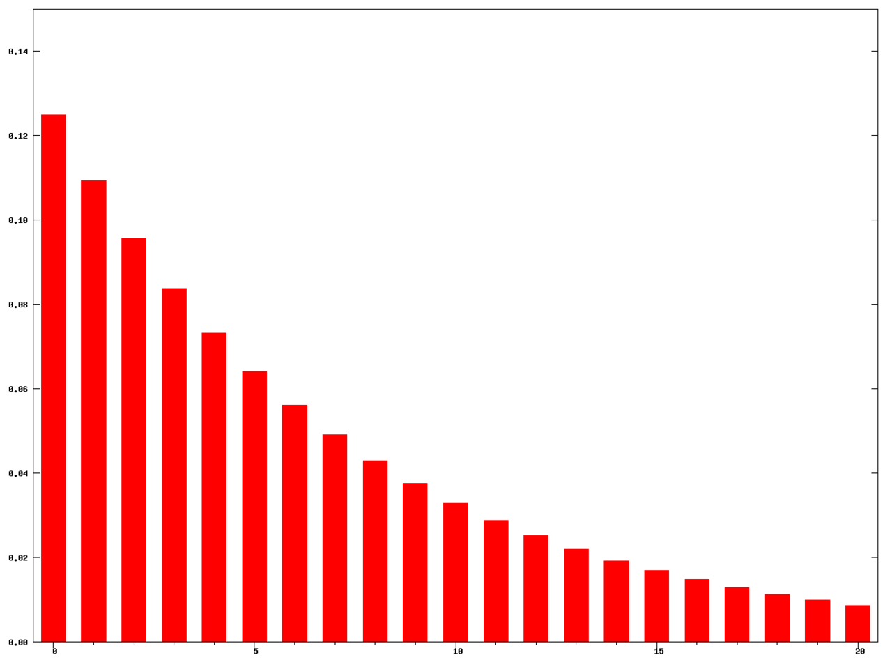 Exponential_moving_average_weights_N=15.png